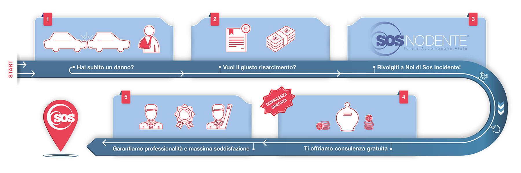 sos-incidente-cosa-facciamo-servizi-sito